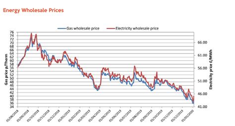 what are wholesale energy prices